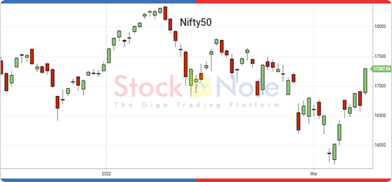 Nifty50 Update 20 March 2022