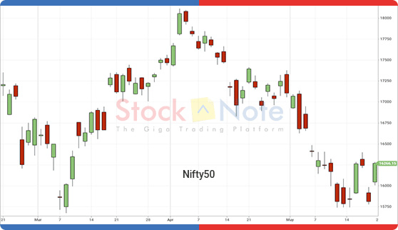 Nifty50 Update 30 March 2022