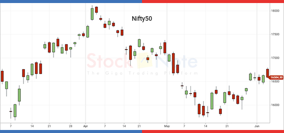 Nifty50 Update 30 March 2022