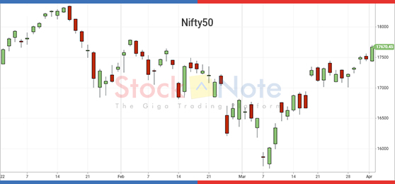 Nifty50 Update 01 April 2022