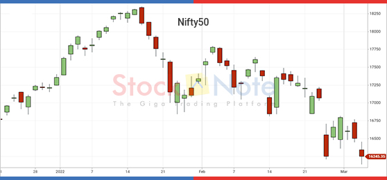 Nifty50 Update 4 March 2022