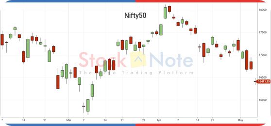 Nifty50 Update 07 May 2022