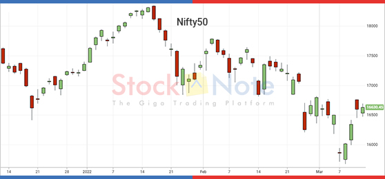 Nifty50 Update 11 March 2022