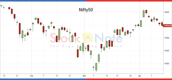 Nifty50 Update 13 April 2022