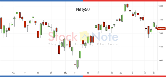 Nifty50 Update 22 April 2022